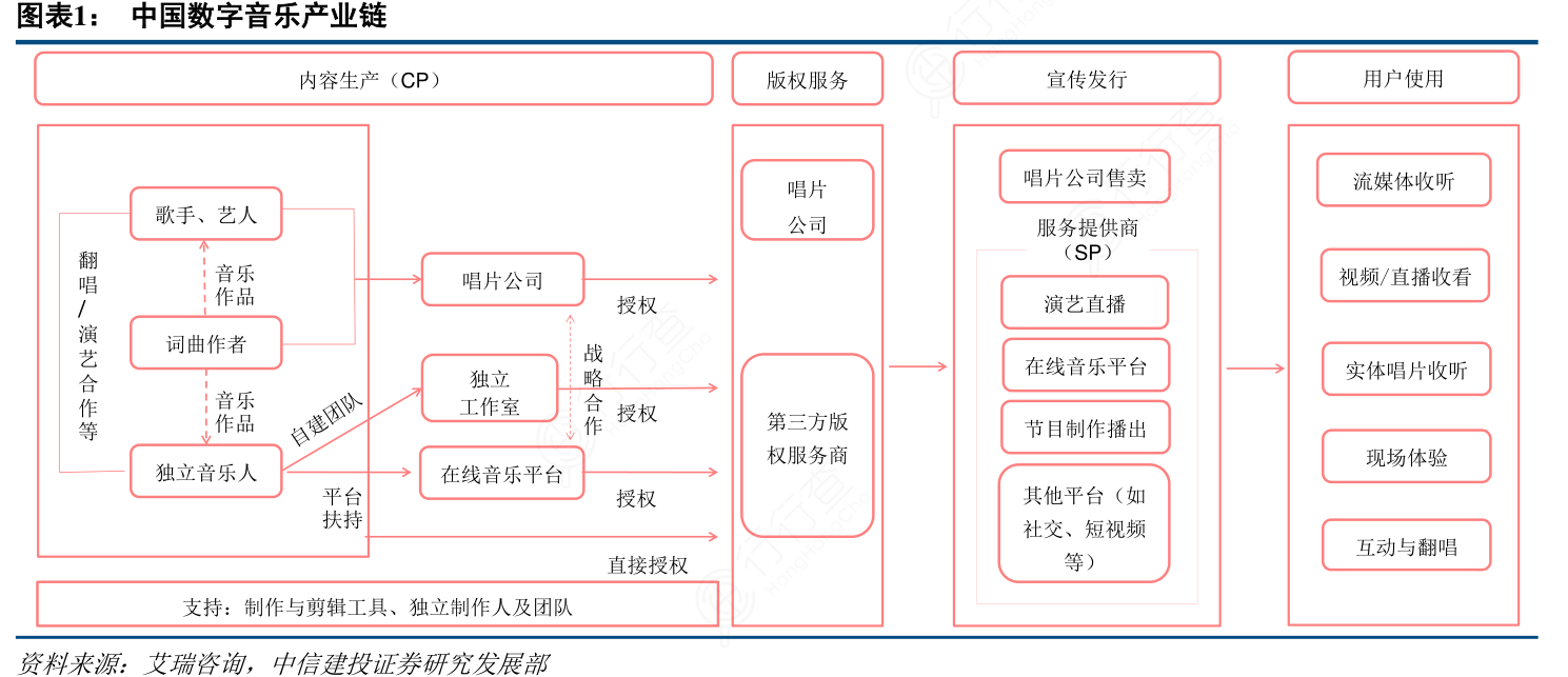 數(shù)字內(nèi)容制作服務(wù) 中國數(shù)字音樂產(chǎn)業(yè)鏈的創(chuàng)作核心與創(chuàng)新引擎