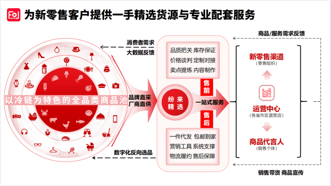 紛來戰(zhàn)略升級啟新篇 產(chǎn)品、服務(wù)、供應(yīng)鏈與數(shù)字內(nèi)容生態(tài)全方位重塑